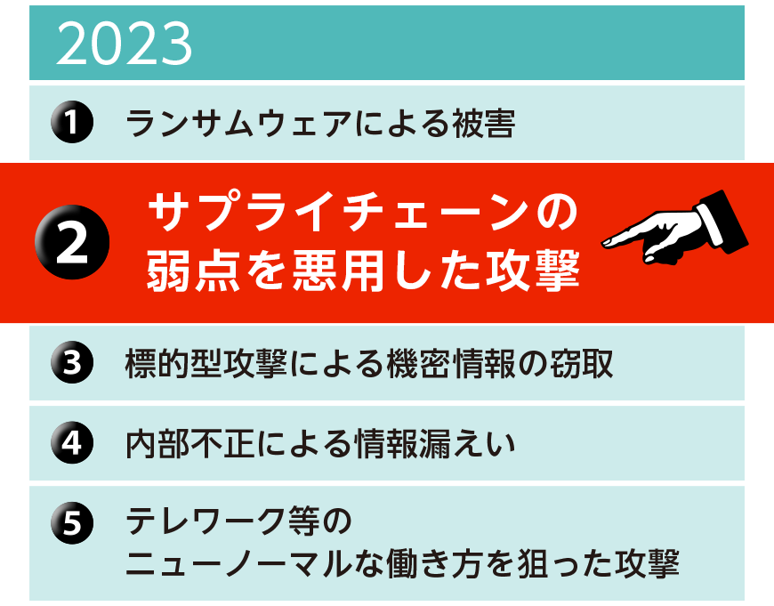 2023IPA 「情報セキュリティ10大脅威」組織編