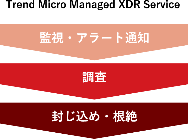 Trend Micro Managed XDR Service